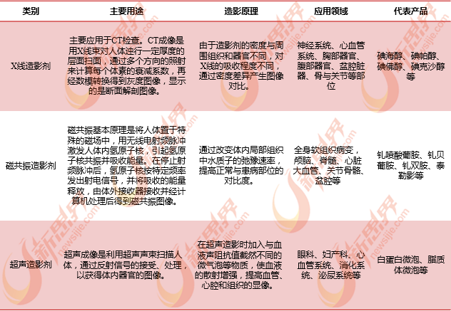 造影剂产品种类丰富 X射线造影剂占主导