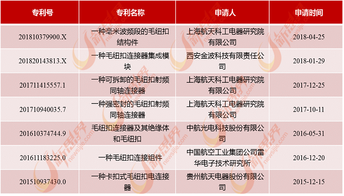 毛纽扣相关技术专利