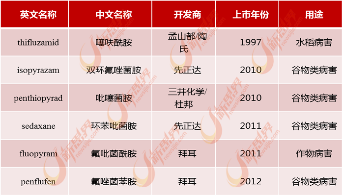 其他SDHI类新型杀菌剂上市时间及用途