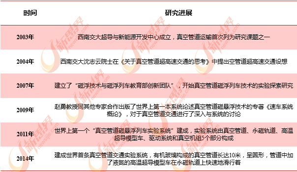 超级高铁研究热情高涨 但商业价值暂未显现