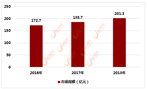 2016-2018年中国母线槽市场规模