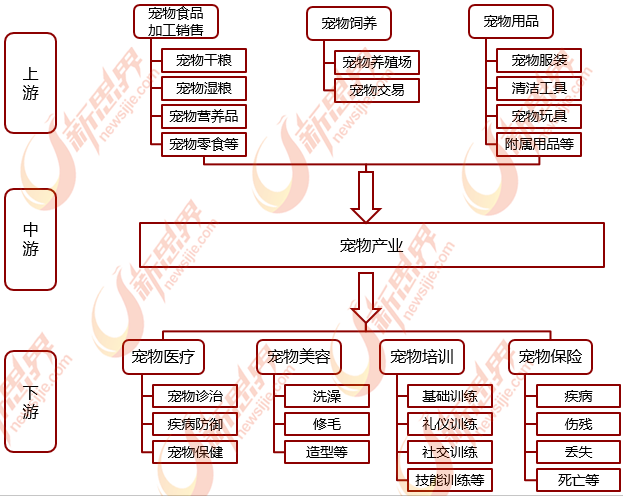 宠物经济时代到来 行业格局逐渐清晰