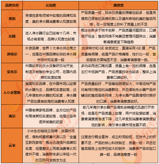 中国净水器重点品牌的消费者认知度及满意度调查情况