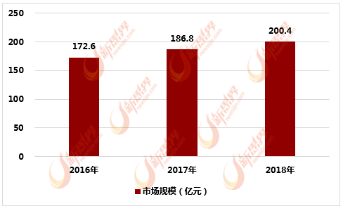 2016-2018年中国断路器市场规模