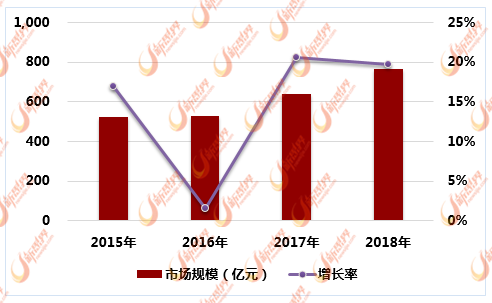 2015-2018年中国聚酯薄膜市场规模分析