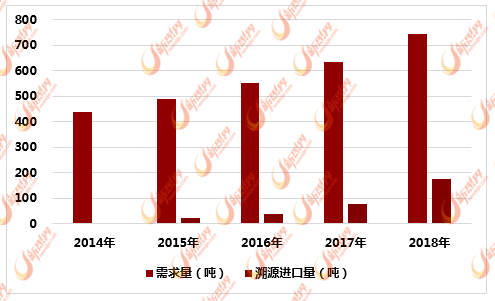 2014-2018年中国燕窝需求量和溯源进口量