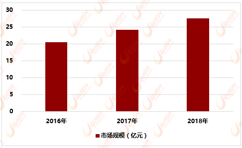 2016-2018年中国PGME市场规模分析