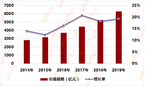2014-2019年中国智慧教育市场规模分析