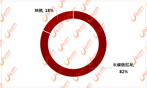 2019年十二碳二元胺市场需求结构