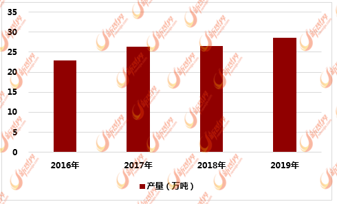 2016-2019年中国1,6-己二胺需求量统计