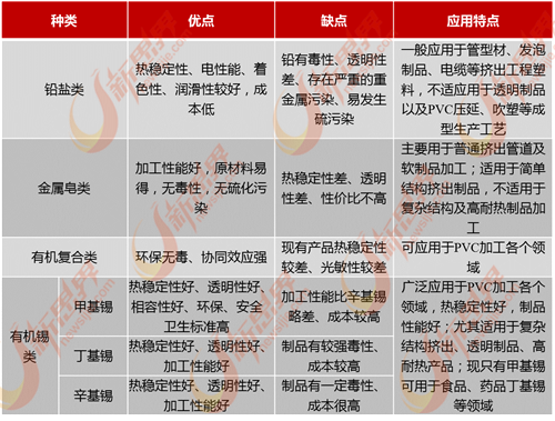 各类PVC热稳定剂优缺点以及应用特点对比