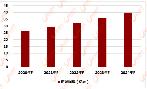 2020-2024年中国等离子切割行业市场规模预测
