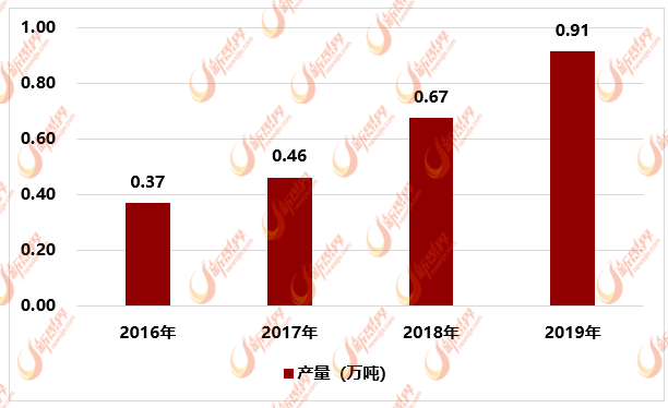 2016-2019年中国蔓越莓产量统计