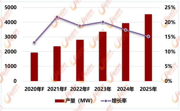2020-2025年中国CIGS薄膜太阳能电池行业产量预测
