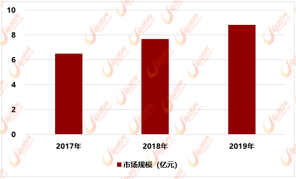 2017-2019年中国冻干果蔬市场规模统计