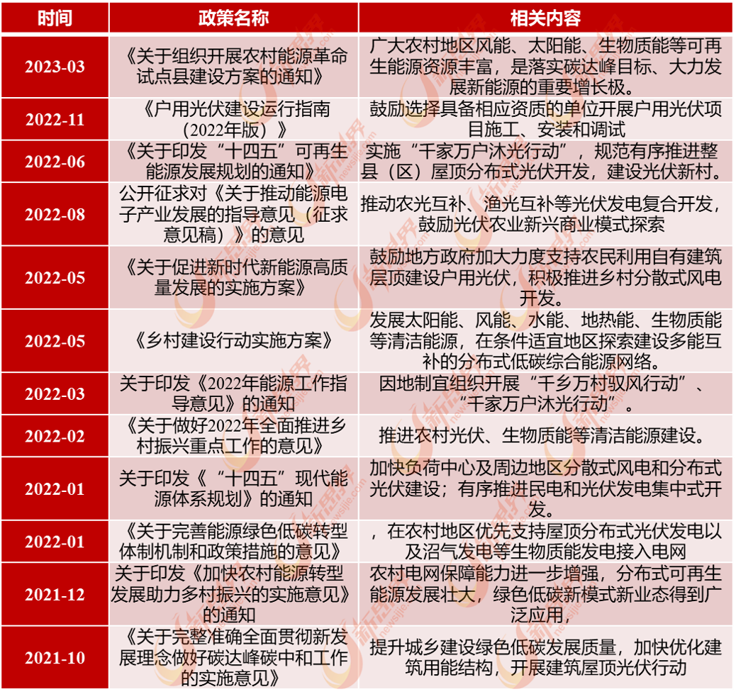 我国户用光伏有关政策