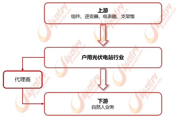 户用光伏电站产业链
