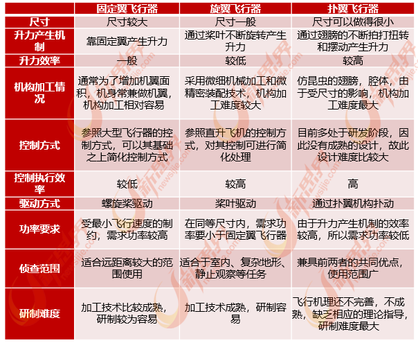 不同微型飞行器对比